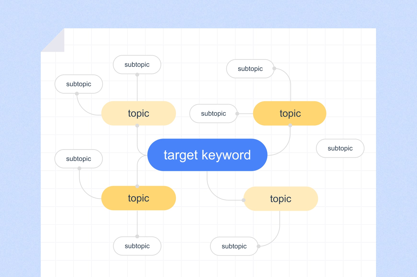 Topical map built around a target keyword for a content-centered approach to IA