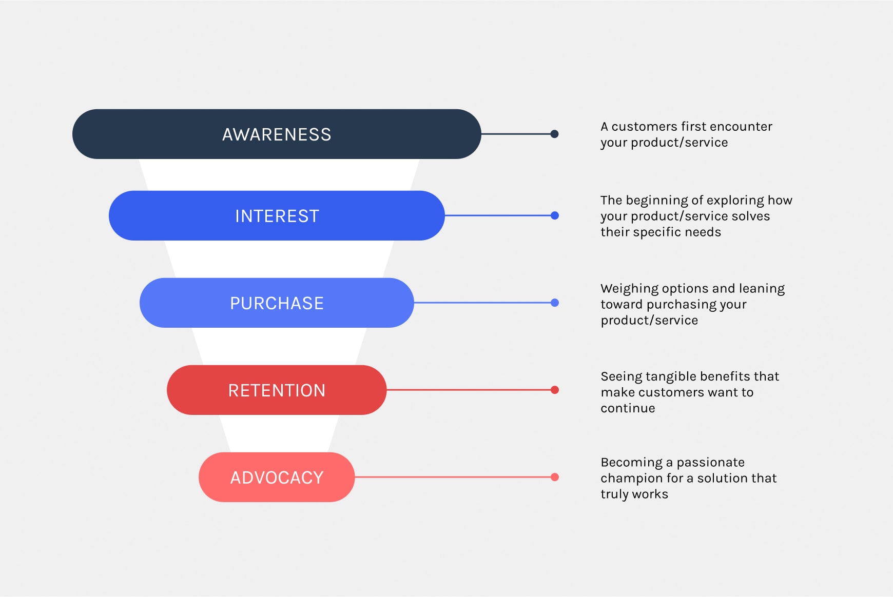 The five stages of a customer journey as a funnel: Awareness, Consideration, Purchase, Retention and Advocacy.