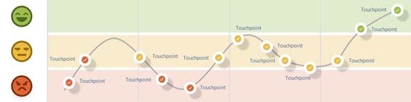 Graph of touchpoints with positive, neutral and negative emojis showing emotions across each stage of the customer journey.