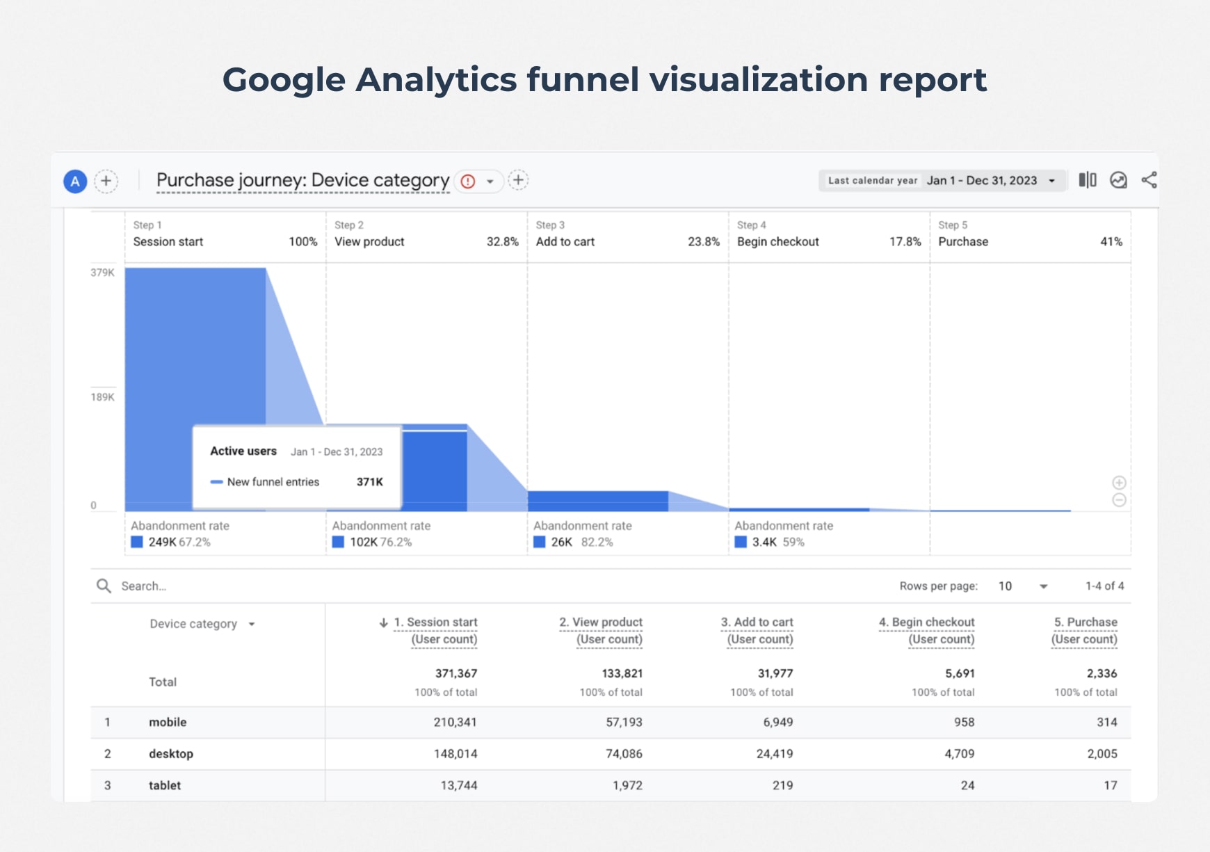 Funnel visualization report in Google Analytics