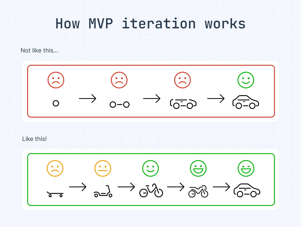 Henrik Kniberg’s MVP progression for a car, highlighting the right and wrong way to iterate