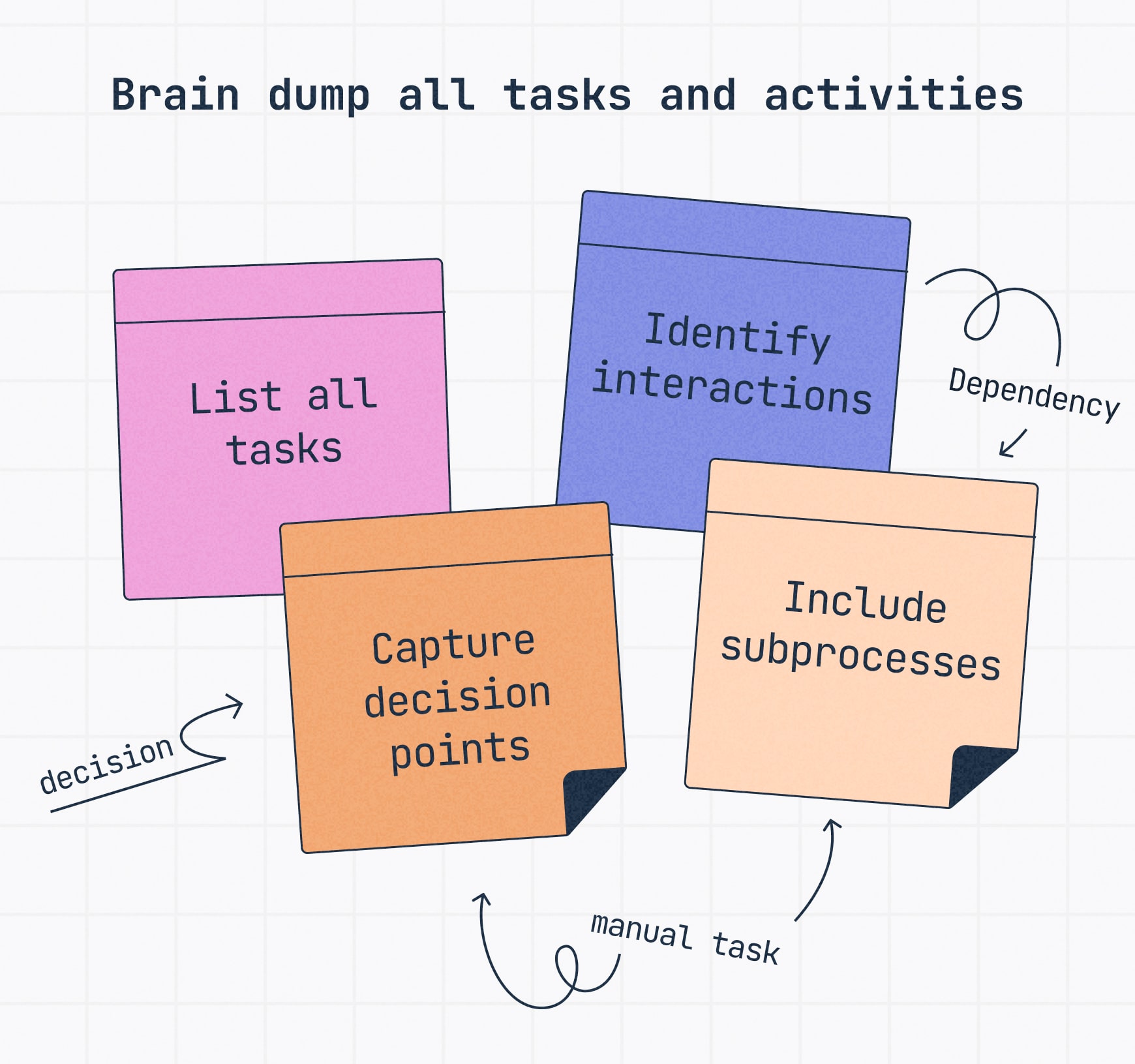 A chaotic canvas of notes with bullet points listing tasks, interactions, decisions and sub-processes involved in process mapping