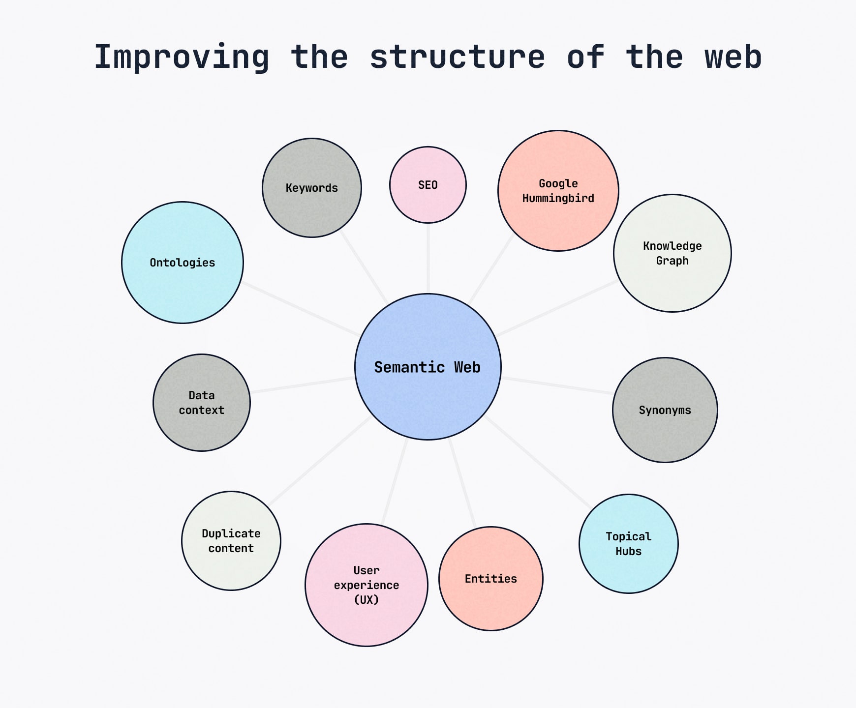 Diagram explaining how linked data connects information across sources and how the semantic web organizes data for better understanding.