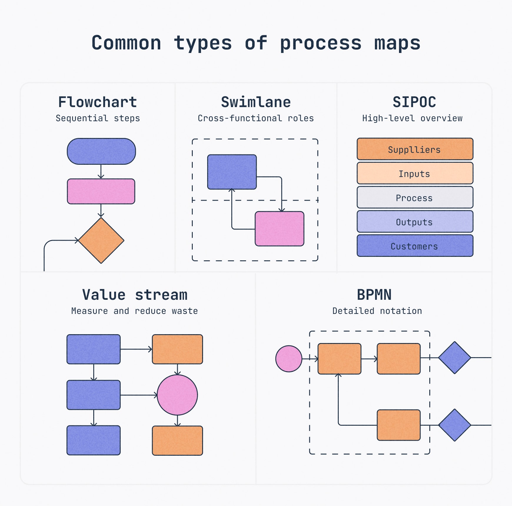 A horizontal visual comparing five types of process maps: Flowchart, Swimlane, SIPOC, Value Stream, and BPMN. Each is shown with a labeled thumbnail and brief description to show how different formats emphasize different process aspects.