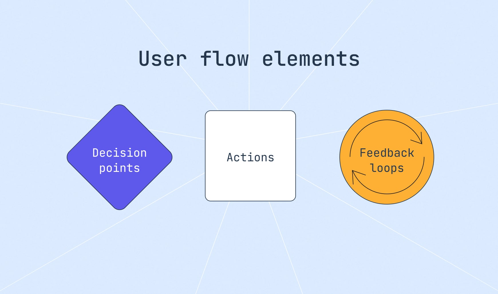 The three elements that make up every user flow; decision points, actions and feedback loops