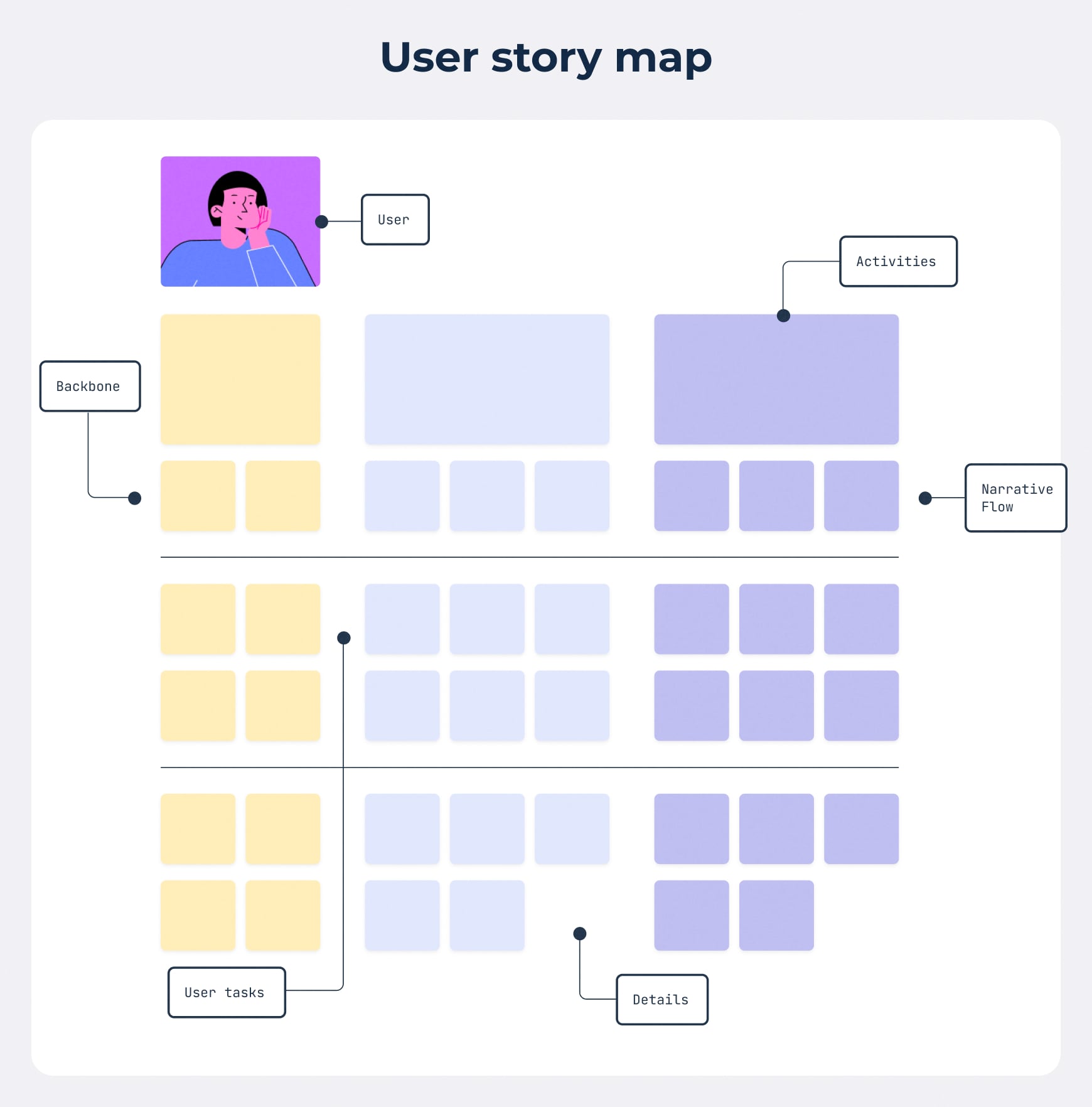To get the most out of user stories, it’s important to develop a user story map for planning sprints