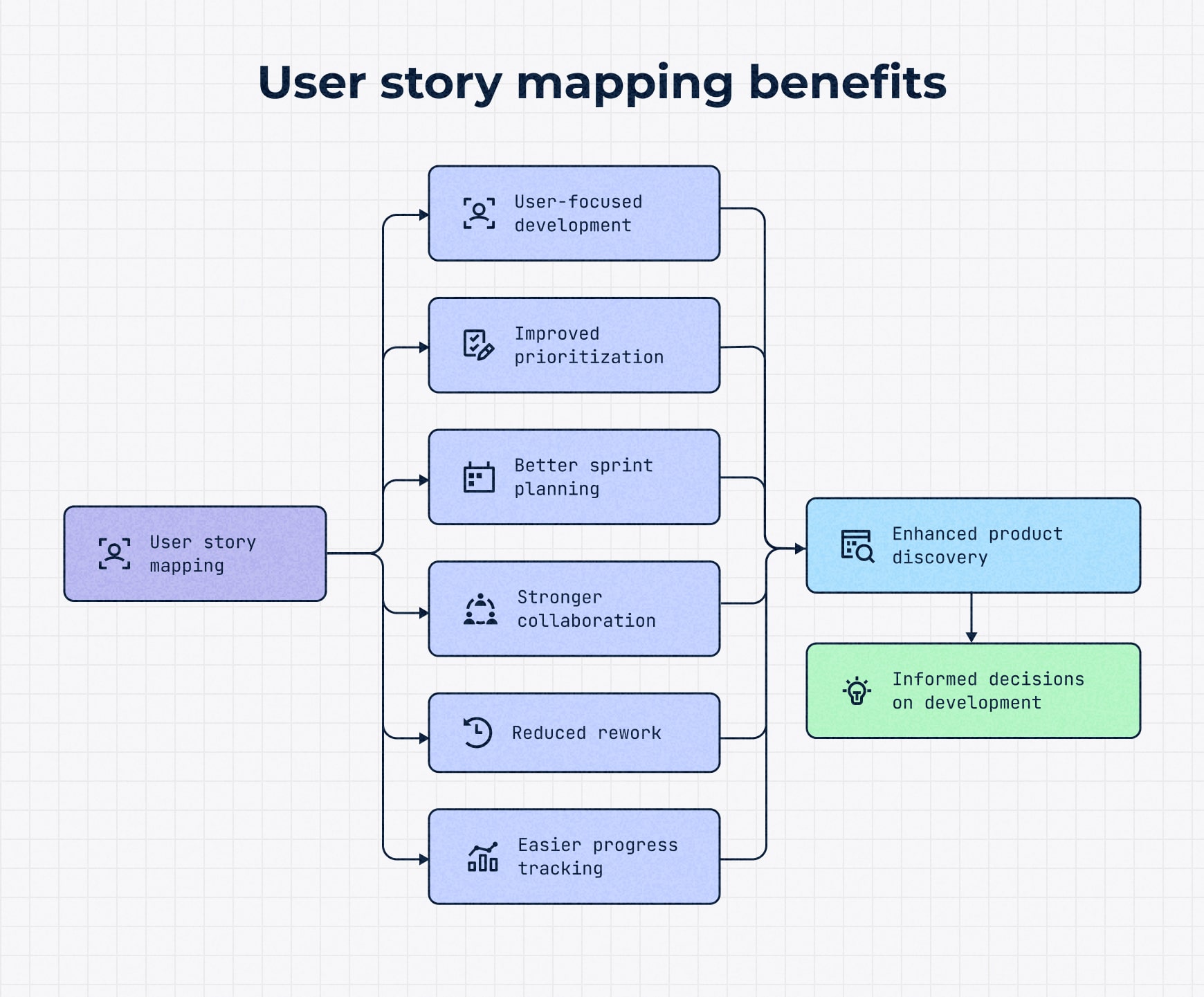User story map benefits: user-focused development, better prioritization, sprint planning, collaboration and progress tracking, plus less rework