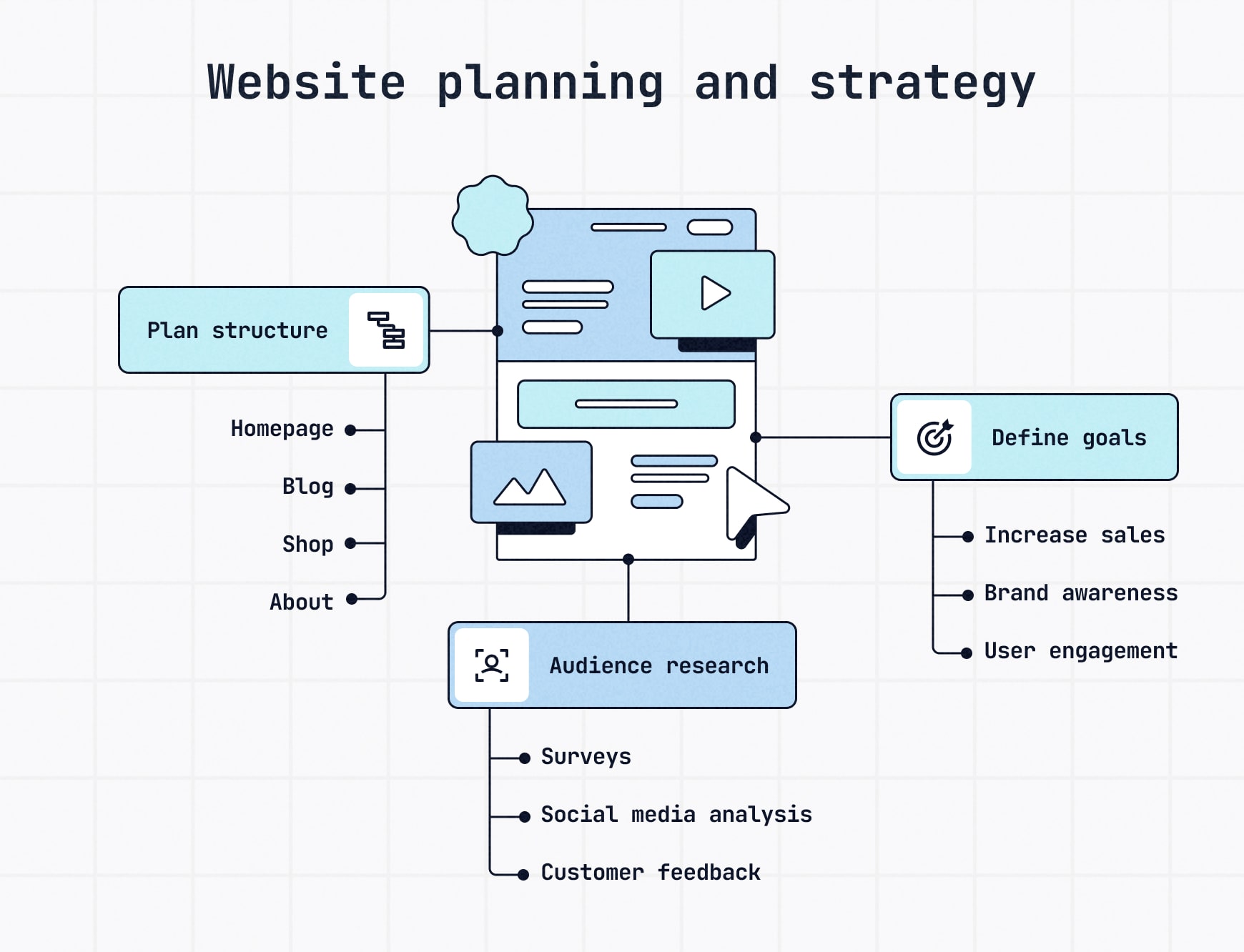 Diagram illustrating the first step of website production: Planning and strategy, focusing on audience research, goal setting, and structure planning.