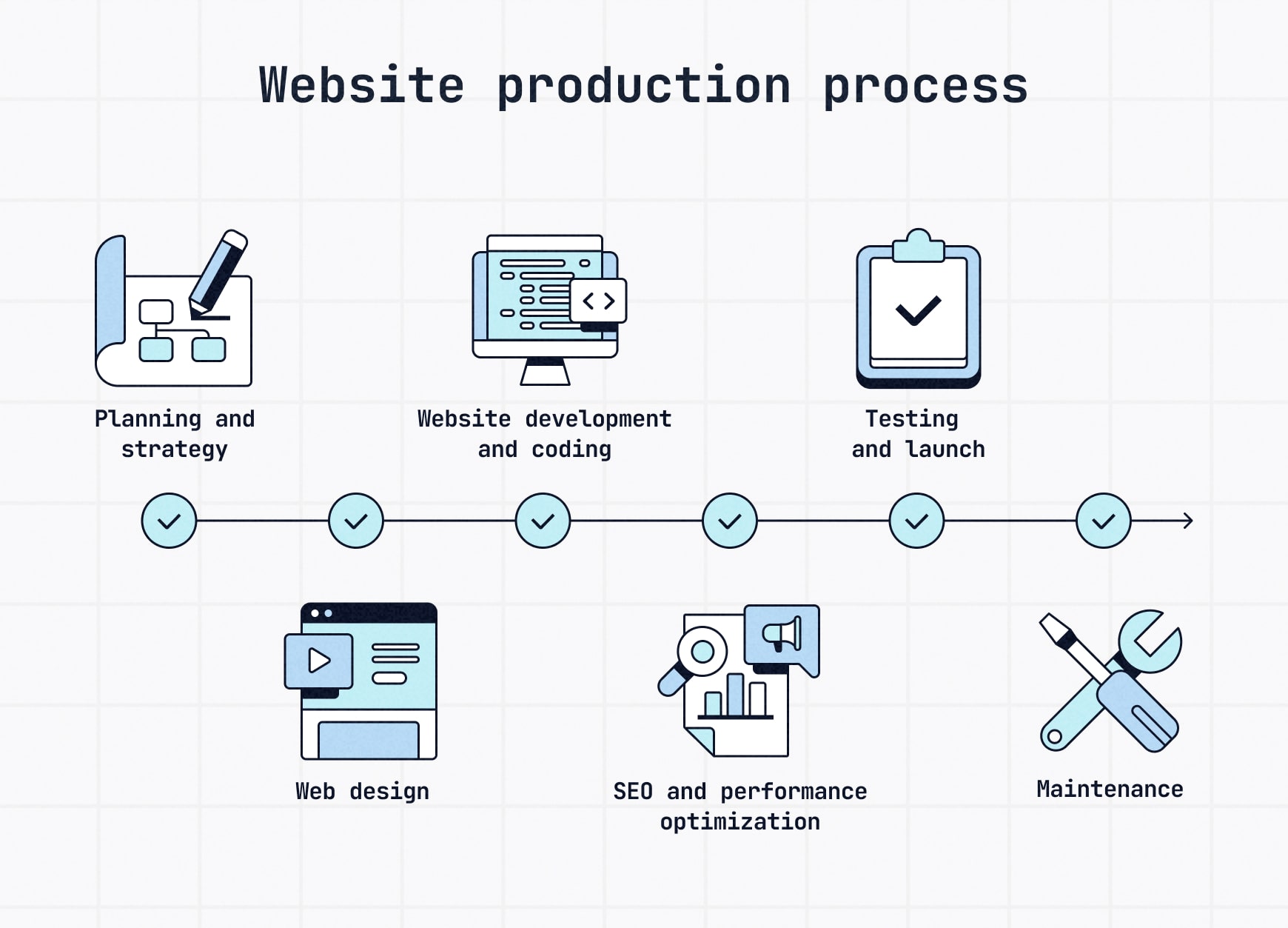 Overview explaining the steps of website production, including planning, design, development, optimization, testing and maintenance.
