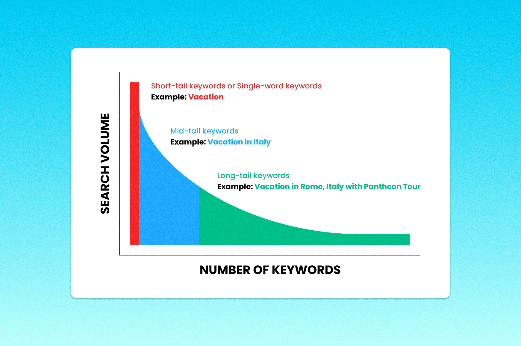 Graph highlighting that long-tail keywords make up majority search