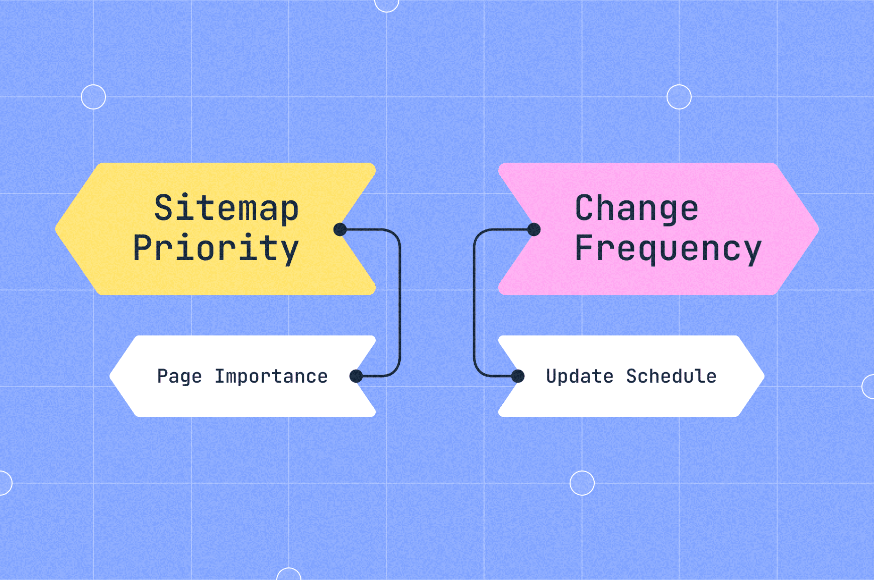 Definitions of sitemap priority (page importance) and change frequency (update schedule) inside arrows