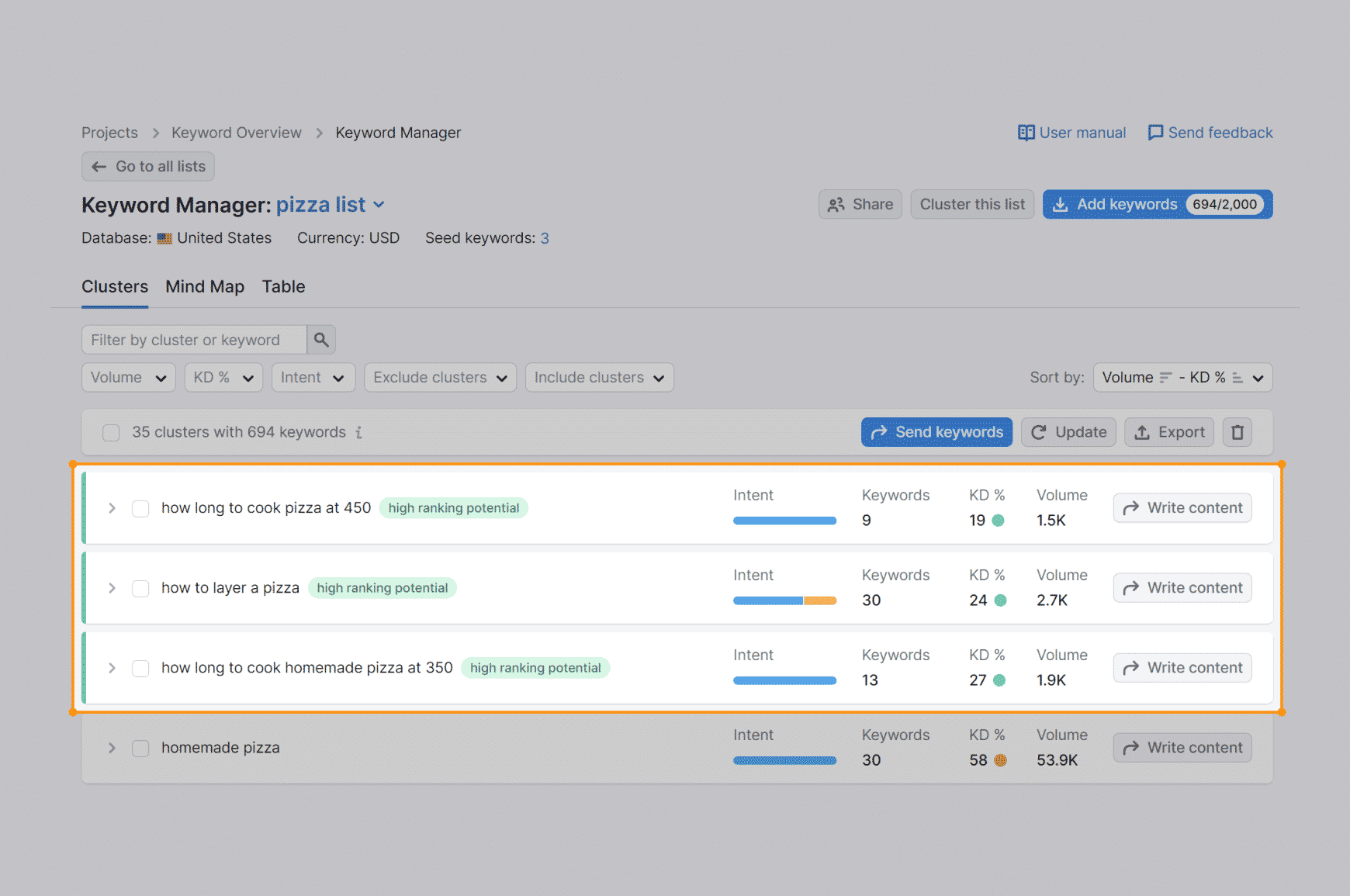 Identifying target keywords inside Semrush
