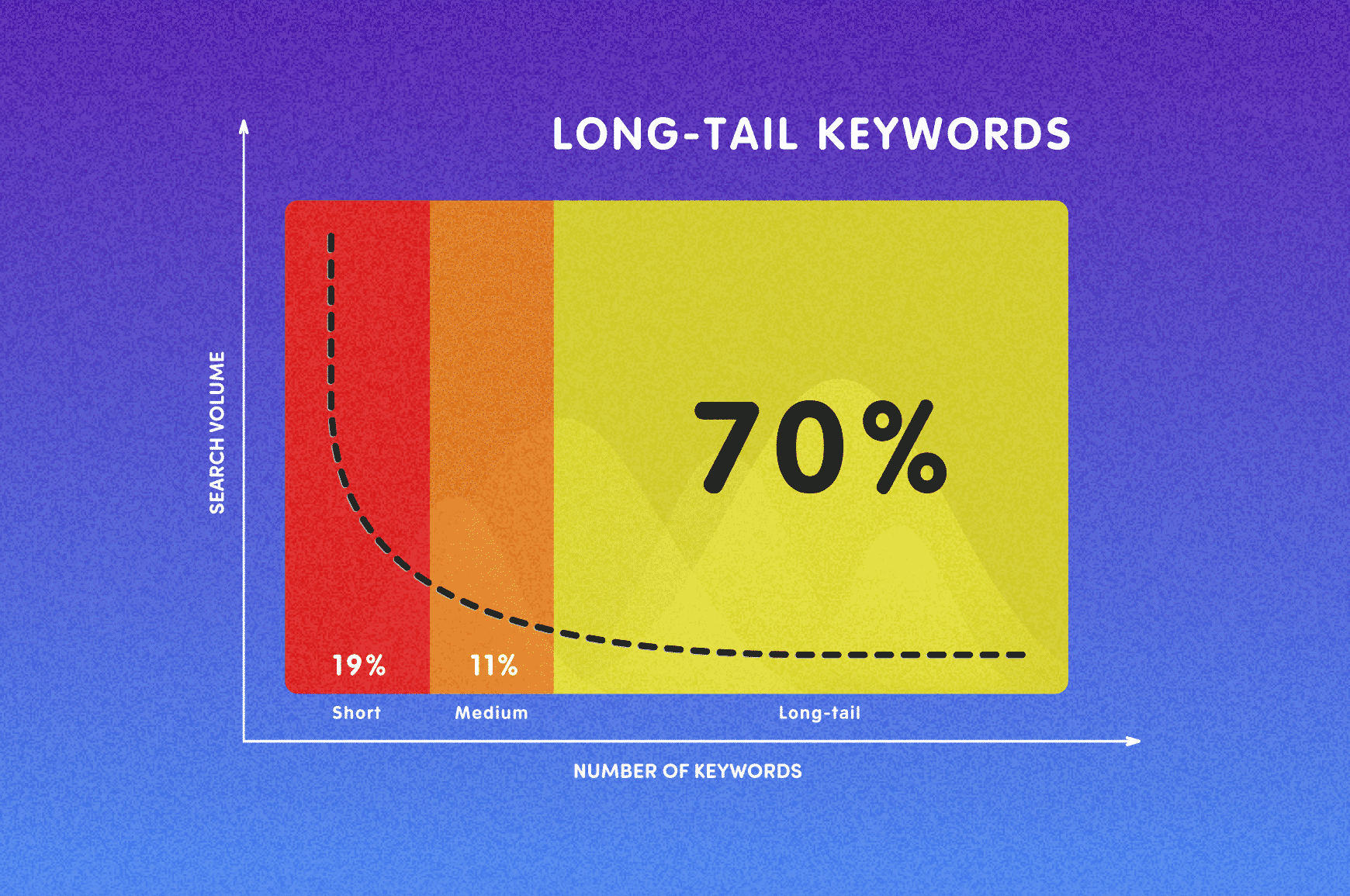 Chart showing long-tail keywords make up the majority of searches