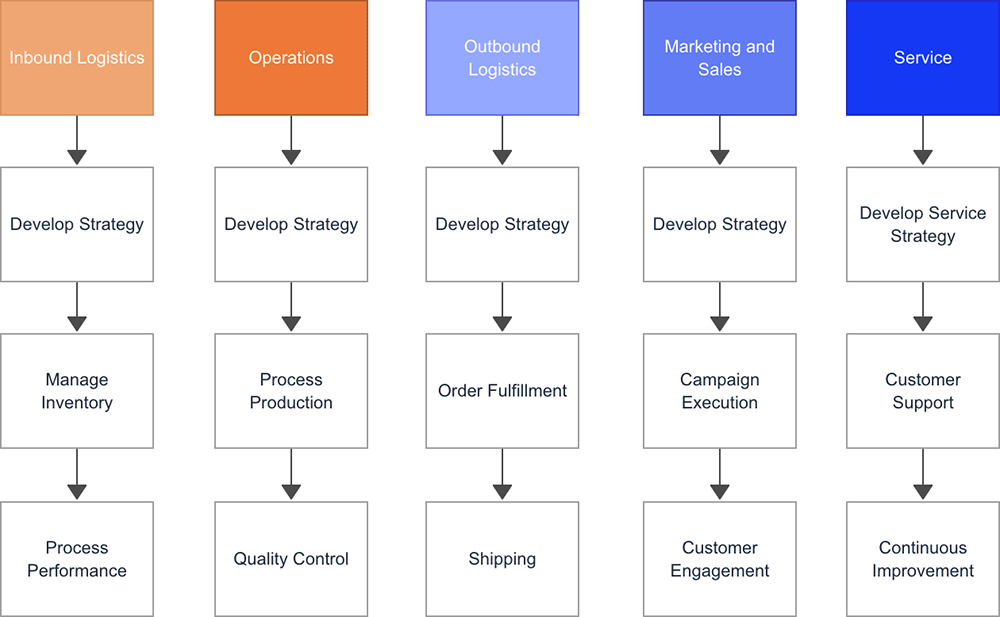 High-Level Process Map