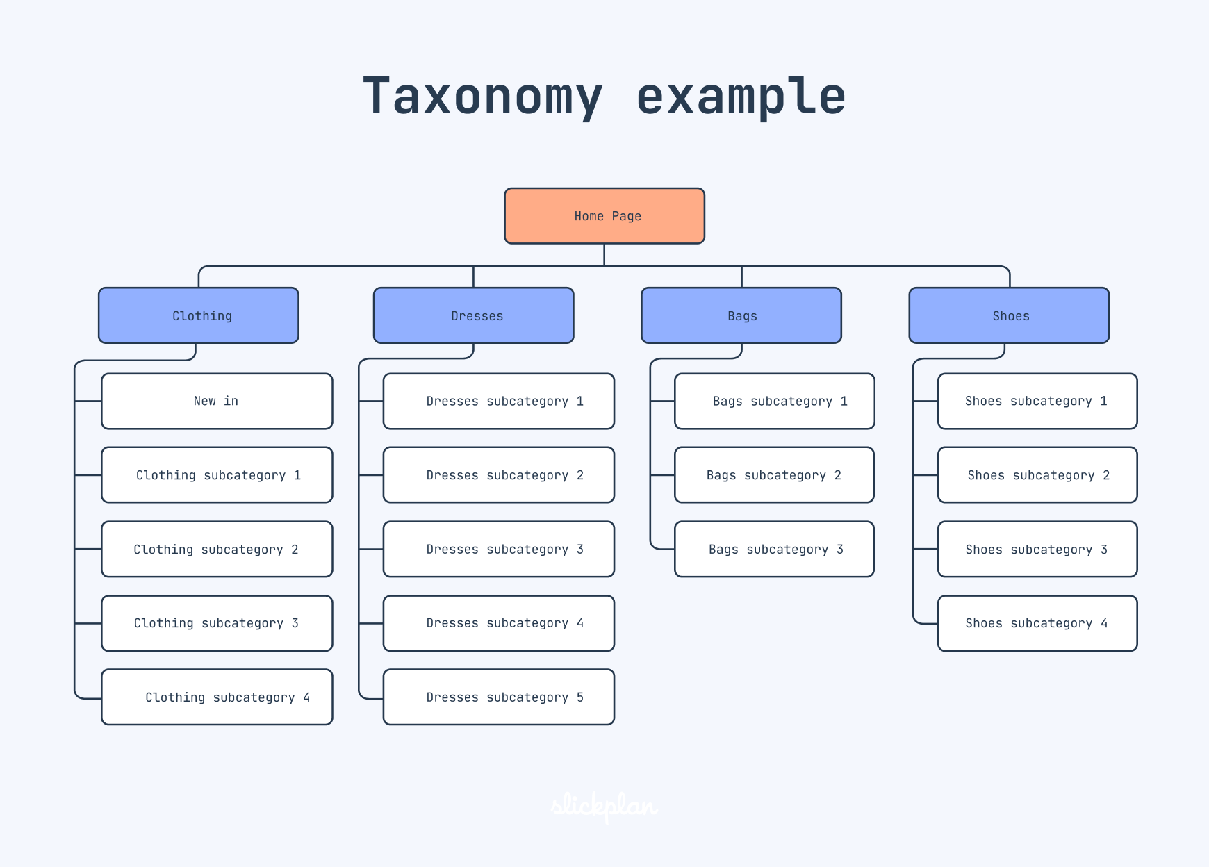 Taxonomy for organizing an e-commerce site