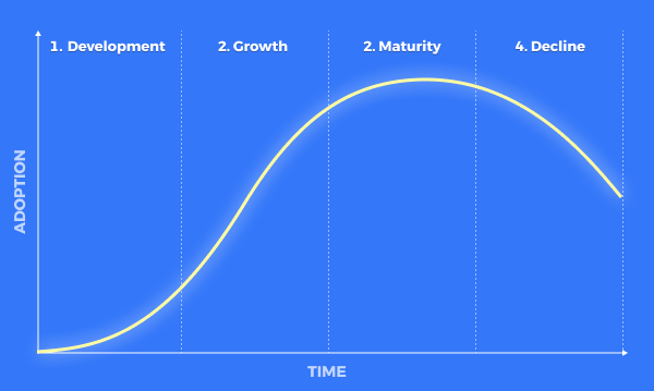 The product life cycle